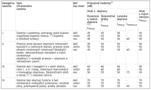 Hluk helikoptér v Košiciach - analytika hlukového smogu leteckej akadémie pred finalizáciou 1